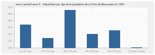 Répartition par âge de la population de Le Pont-de-Beauvoisin en 1999